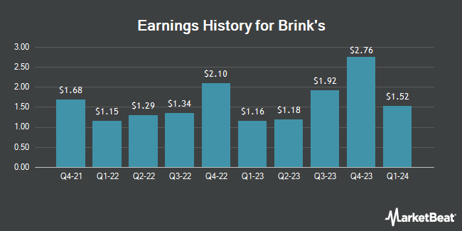 Earnings History for Brink's (NYSE:BCO)