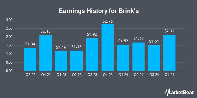 Earnings History for Brink's (NYSE:BCO)