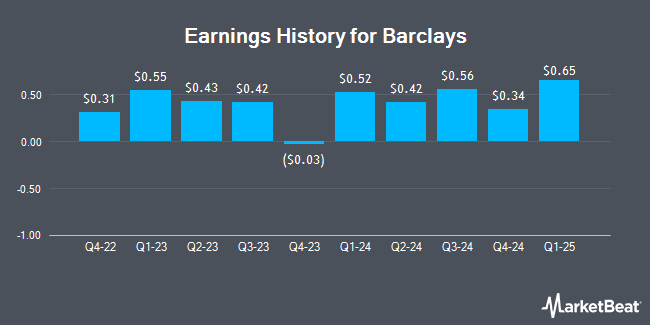 Earnings History for Barclays (NYSE:BCS)