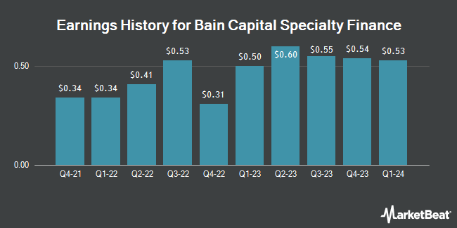 Earnings History for Bain Capital Specialty Finance (NYSE:BCSF)