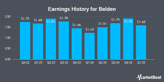 Earnings History for Belden (NYSE:BDC)