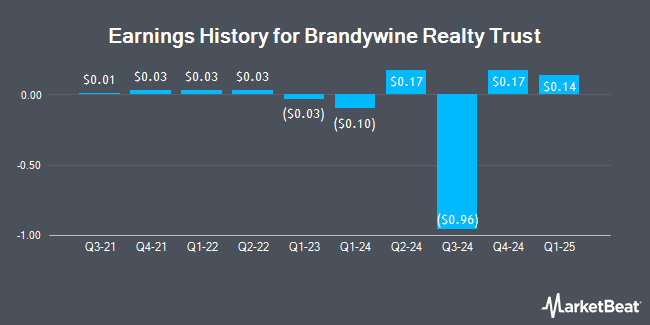 Earnings History for Brandywine Realty Trust (NYSE:BDN)