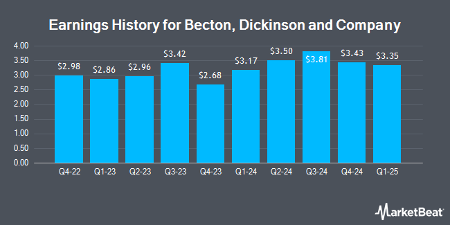 Earnings History for Becton, Dickinson and Company (NYSE:BDX)