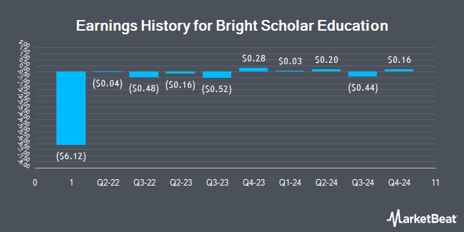 Earnings History for Bright Scholar Education (NYSE:BEDU)