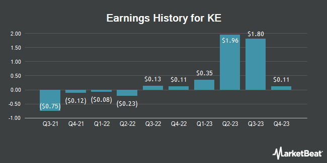 Earnings History for KE (NYSE:BEKE)