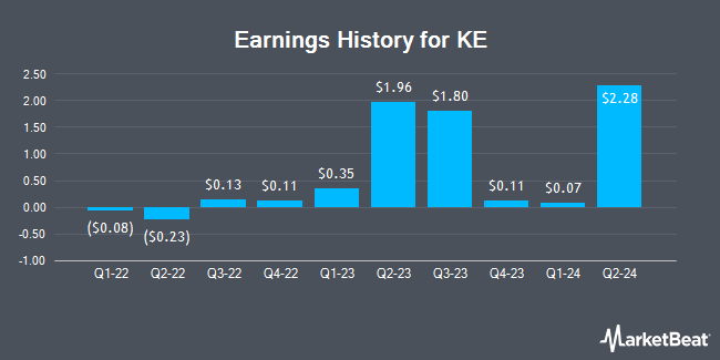 Earnings History for KE (NYSE:BEKE)