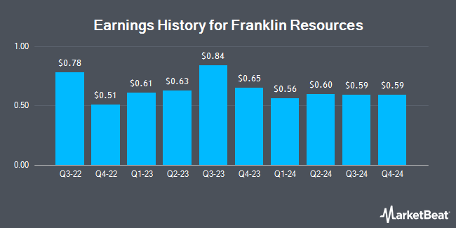 Earnings History for Franklin Resources (NYSE:BEN)