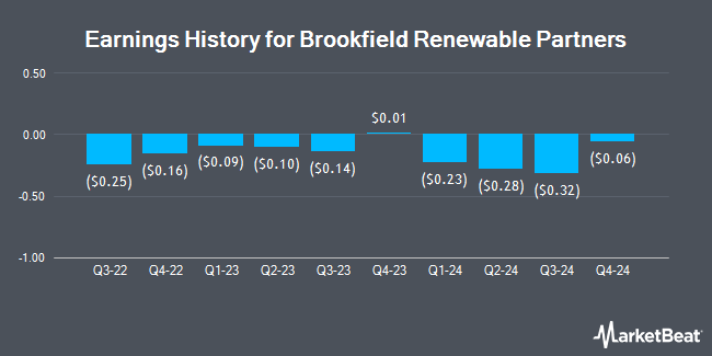 Earnings History for Brookfield Renewable Partners (NYSE:BEP)