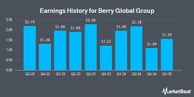 Earnings History for Berry Global Group (NYSE:BERY)