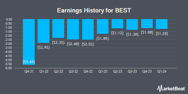 Earnings History for BEST (NYSE:BEST)