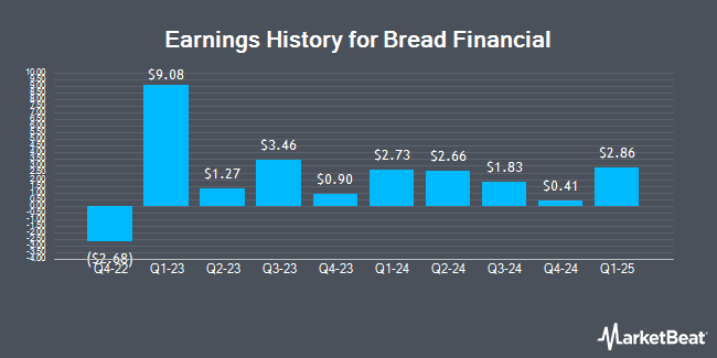 Earnings History for Bread Financial (NYSE:BFH)