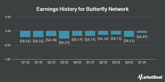 Earnings History for Butterfly Network (NYSE:BFLY)