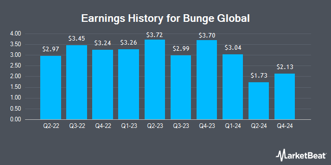 Earnings History for Bunge Global (NYSE:BG)