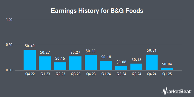 Earnings History for B&G Foods (NYSE:BGS)