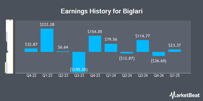 Earnings History for Biglari (NYSE:BH)