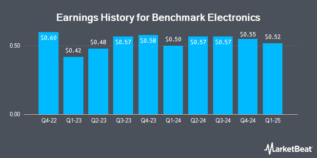 Earnings History for Benchmark Electronics (NYSE:BHE)