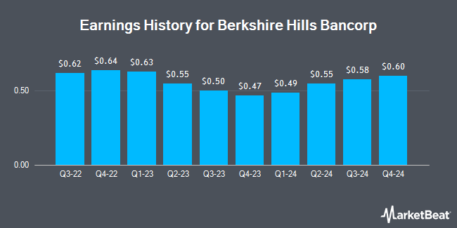 Earnings History for Berkshire Hills Bancorp (NYSE:BHLB)