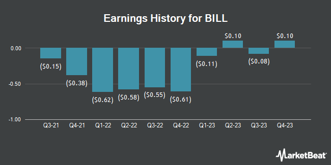 Earnings History for BILL (NYSE:BILL)
