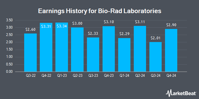 Earnings History for Bio-Rad Laboratories (NYSE:BIO)