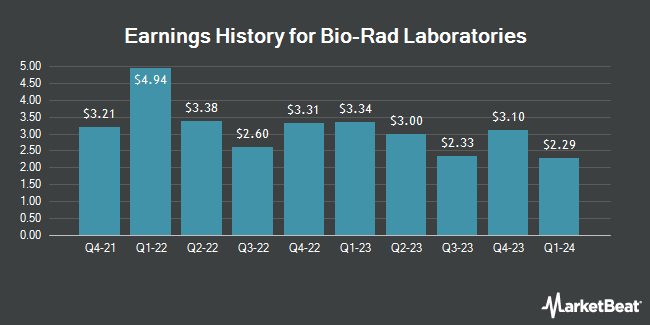 Earnings History for Bio-Rad Laboratories (NYSE:BIO.B)