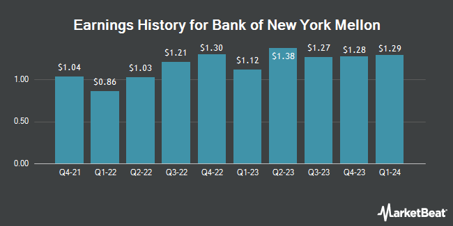 Earnings History for Bank of New York Mellon (NYSE:BK)