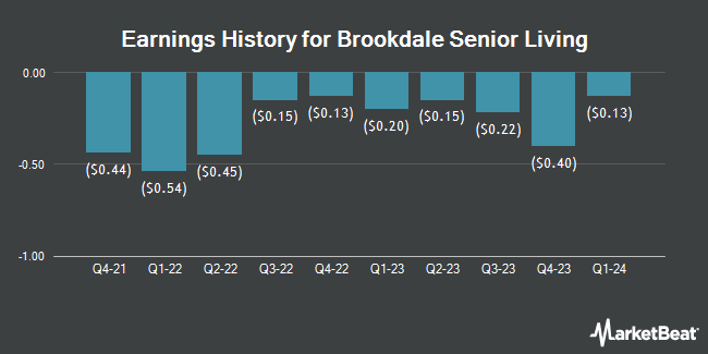 Earnings History for Brookdale Senior Living (NYSE:BKD)
