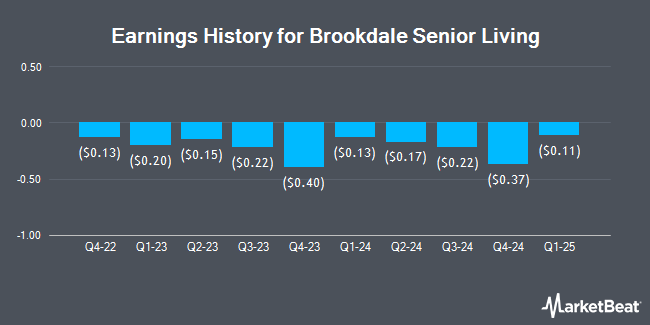 Earnings History for Brookdale Senior Living (NYSE:BKD)