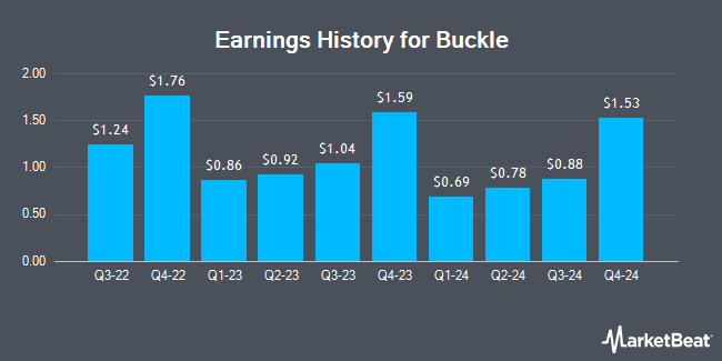 Earnings History for Buckle (NYSE:BKE)