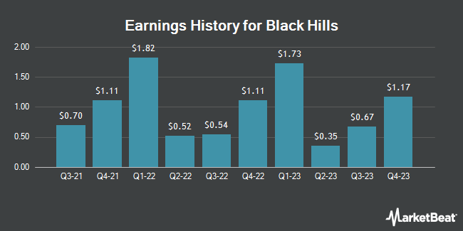 Earnings History for Black Hills (NYSE:BKH)