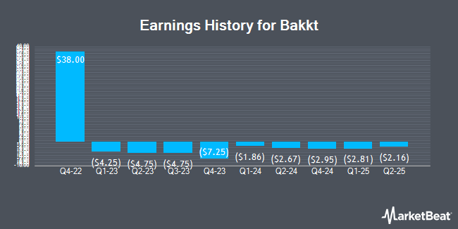 Earnings History for Bakkt (NYSE:BKKT)