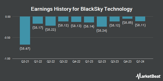 Earnings History for BlackSky Technology (NYSE:BKSY)