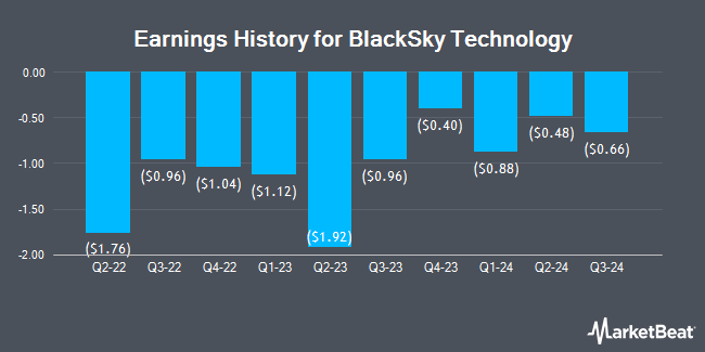 Earnings History for BlackSky Technology (NYSE:BKSY)