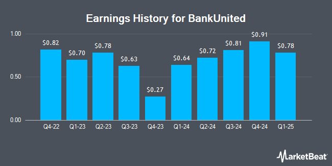 Earnings History for BankUnited (NYSE:BKU)