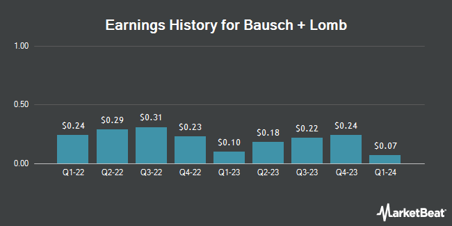 Earnings History for Bausch + Lomb (NYSE:BLCO)