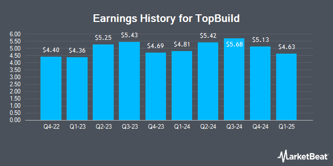 Earnings History for TopBuild (NYSE:BLD)