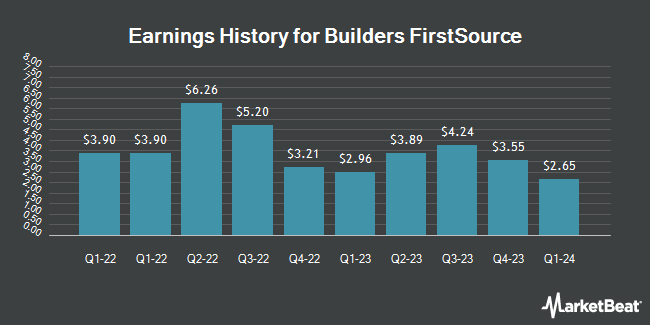 Earnings History for Builders FirstSource (NYSE:BLDR)