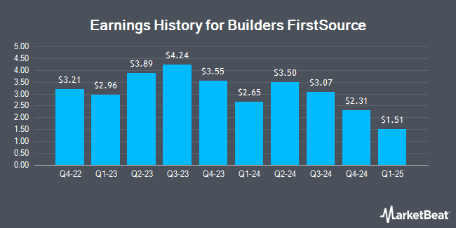 Earnings History for Builders FirstSource (NYSE:BLDR)