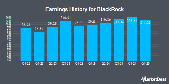 Earnings History for BlackRock (NYSE:BLK)