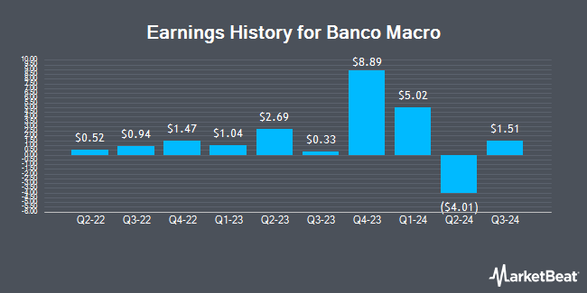 Earnings History for Banco Macro (NYSE:BMA)