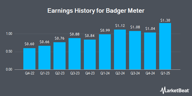 Earnings History for Badger Meter (NYSE:BMI)