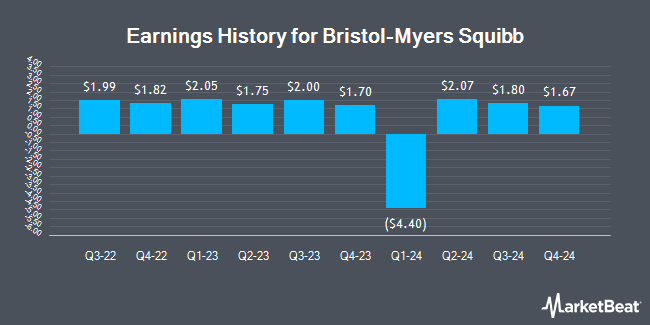 Earnings History for Bristol-Myers Squibb (NYSE:BMY)