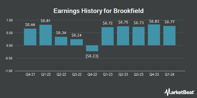 Earnings History for Brookfield (NYSE:BN)
