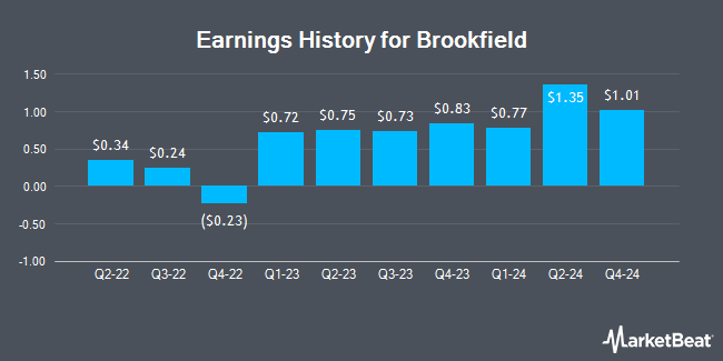 Earnings History for Brookfield (NYSE:BN)