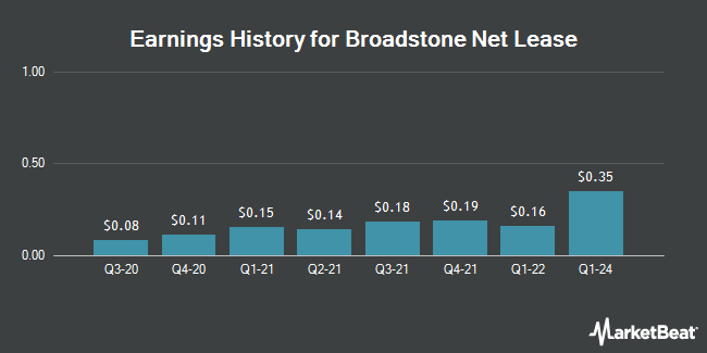 Earnings History for Broadstone Net Lease (NYSE:BNL)