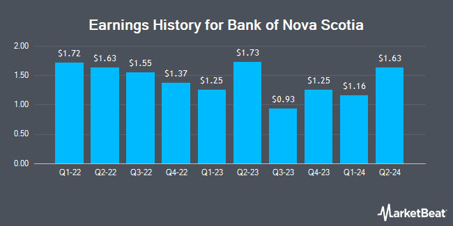 Earnings History for Bank of Nova Scotia (NYSE:BNS)