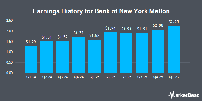 Earnings History for Bank of New York Mellon (NYSE:BNY)