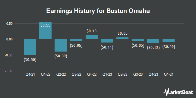Earnings History for Boston Omaha (NYSE:BOC)