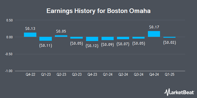 Earnings History for Boston Omaha (NYSE:BOC)