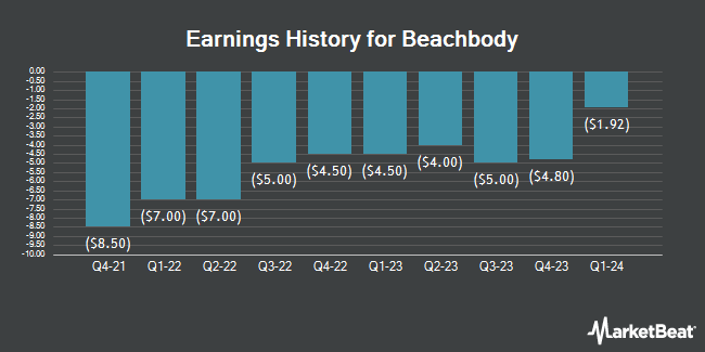 Earnings History for Beachbody (NYSE:BODI)