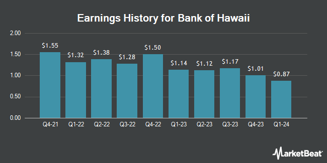 Earnings History for Bank of Hawaii (NYSE:BOH)